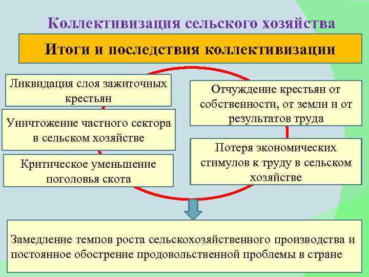 Коллективизация сельского хозяйства Итоги и последствия коллективизации Ликвидация слоя зажиточных крестьян Уничтожение частного сектора