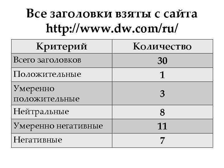 Все заголовки взяты с сайта http: //www. dw. com/ru/ Критерий Всего заголовков Положительные Умеренно