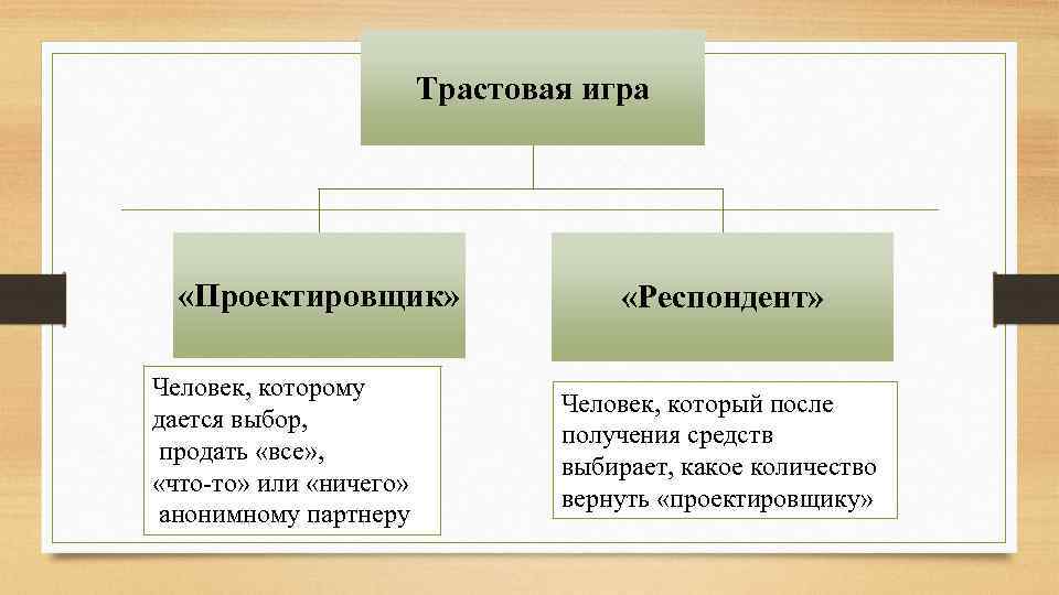 Трастовая игра «Проектировщик» Человек, которому дается выбор, продать «все» , «что-то» или «ничего» анонимному