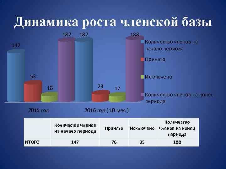 Динамика роста членской базы 182 188 Количество членов на начало периода 147 Принято 53