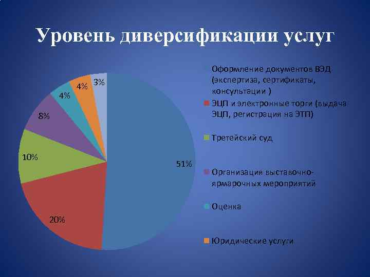 Уровень диверсификации услуг 4% Оформление документов ВЭД (экспертиза, сертификаты, консультации ) ЭЦП и электронные