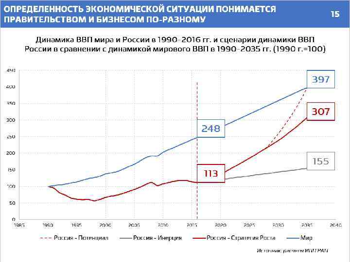 ОПРЕДЕЛЕННОСТЬ ЭКОНОМИЧЕСКОЙ СИТУАЦИИ ПОНИМАЕТСЯ ПРАВИТЕЛЬСТВОМ И БИЗНЕСОМ ПО-РАЗНОМУ 15 Динамика ВВП мира и России