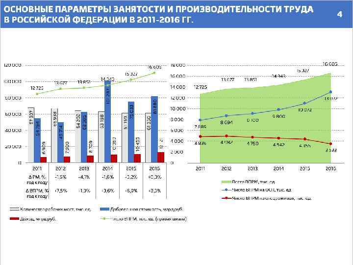 ОСНОВНЫЕ ПАРАМЕТРЫ ЗАНЯТОСТИ И ПРОИЗВОДИТЕЛЬНОСТИ ТРУДА В РОССИЙСКОЙ ФЕДЕРАЦИИ В 2011 -2016 ГГ. 120,
