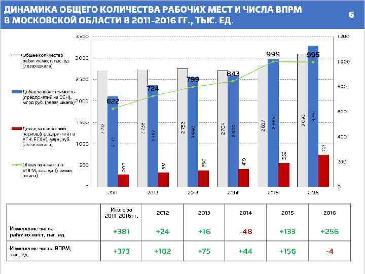 ДИНАМИКА ОБЩЕГО КОЛИЧЕСТВА РАБОЧИХ МЕСТ И ЧИСЛА ВПРМ В МОСКОВСКОЙ ОБЛАСТИ В 2011 -2016