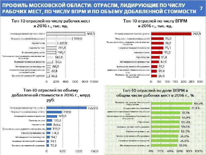 ПРОФИЛЬ МОСКОВСКОЙ ОБЛАСТИ: ОТРАСЛИ, ЛИДИРУЮЩИЕ ПО ЧИСЛУ 7 РАБОЧИХ МЕСТ, ПО ЧИСЛУ ВПРМ И