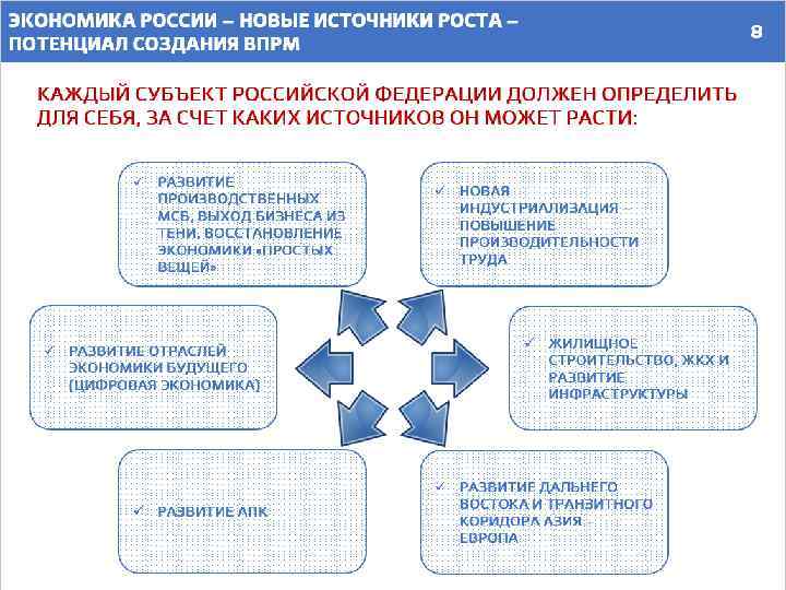 ЭКОНОМИКА РОССИИ – НОВЫЕ ИСТОЧНИКИ РОСТА – ПОТЕНЦИАЛ СОЗДАНИЯ ВПРМ КАЖДЫЙ СУБЪЕКТ РОССИЙСКОЙ ФЕДЕРАЦИИ