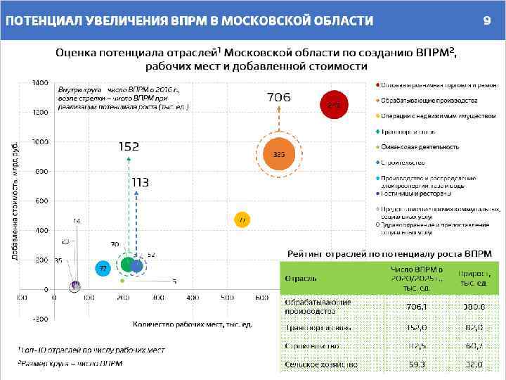 9 ПОТЕНЦИАЛ УВЕЛИЧЕНИЯ ВПРМ В МОСКОВСКОЙ ОБЛАСТИ Оценка потенциала отраслей 1 Московской области по