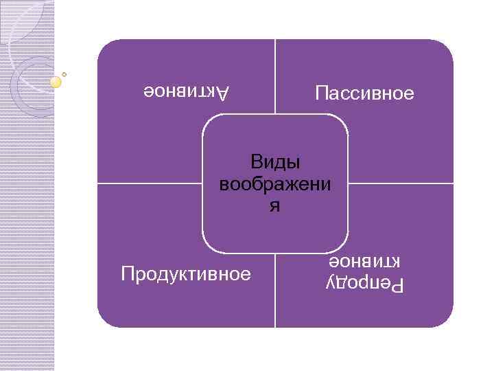 Пассивное Активное Виды воображени я Репроду ктивное Продуктивное 