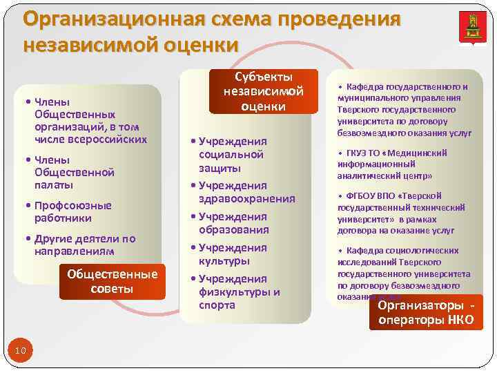 Организационная схема проведения независимой оценки • Члены Общественных организаций, в том числе всероссийских •