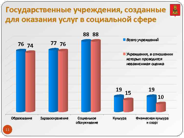 Государственные учреждения, созданные для оказания услуг в социальной сфере 88 88 76 74 Всего