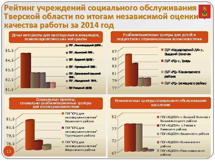 Рейтинг учреждений социального обслуживания Тверской области по итогам независимой оценки качества работы за 2014
