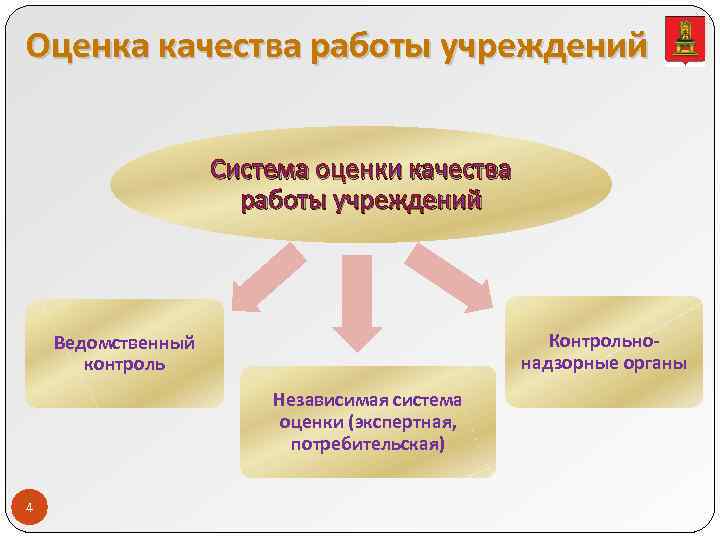 Критерии оценки качества оказания социальных услуг