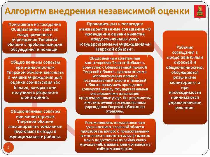 Алгоритм внедрения независимой оценки Приглашать на заседание Общественных советов государственные учреждения Тверской области с