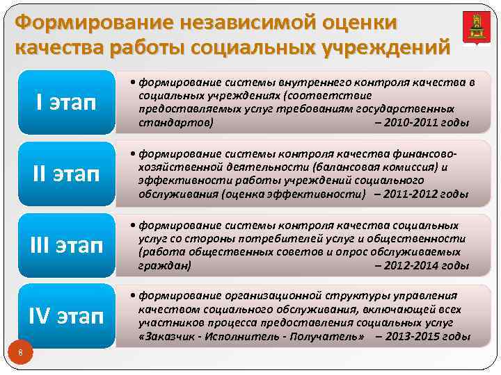 Формирование независимой оценки качества работы социальных учреждений I этап II этап • формирование системы
