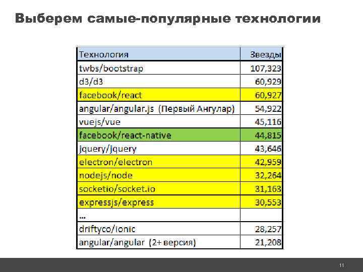 Выберем самые-популярные технологии 11 