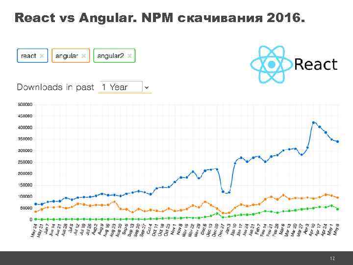 React vs Angular. NPM скачивания 2016. 12 