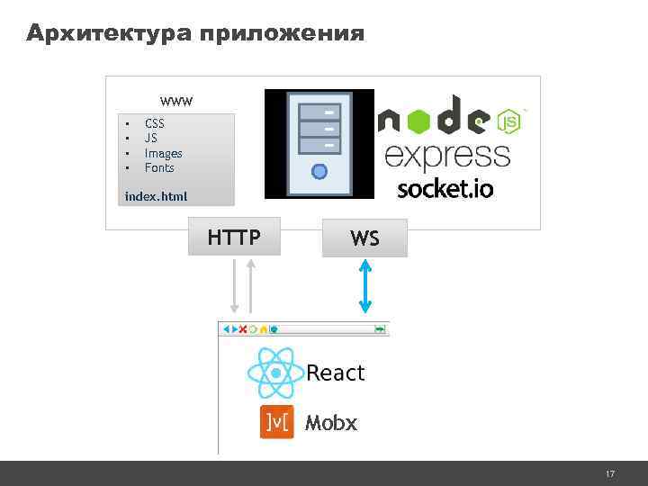 Архитектура приложения WWW • • CSS JS Images Fonts index. html HTTP WS Mobx