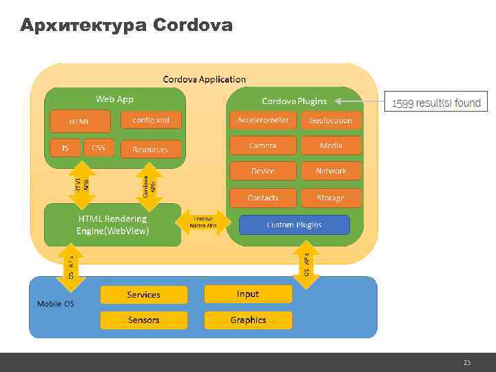 Архитектура Cordova 23 