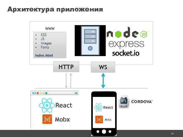 Архитектура приложения WWW • • CSS JS Images Fonts index. html HTTP Mobx WS