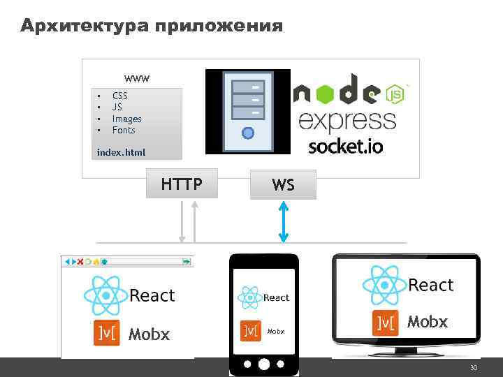 Архитектура приложения WWW • • CSS JS Images Fonts index. html HTTP Mobx WS