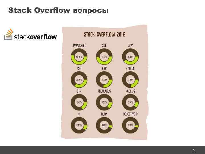 Stack Overflow вопросы 5 