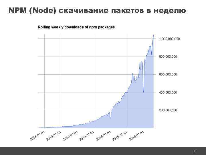 NPM (Node) скачивание пакетов в неделю 7 