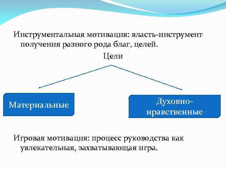 Инструментальная мотивация: власть-инструмент получения разного рода благ, целей. Цели Материальные Духовнонравственные Игровая мотивация: процесс