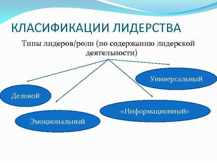 КЛАСИФИКАЦИИ ЛИДЕРСТВА Типы лидеров/роли (по содержанию лидерской деятельности) Универсальный Деловой «Информационный» Эмоциональный 