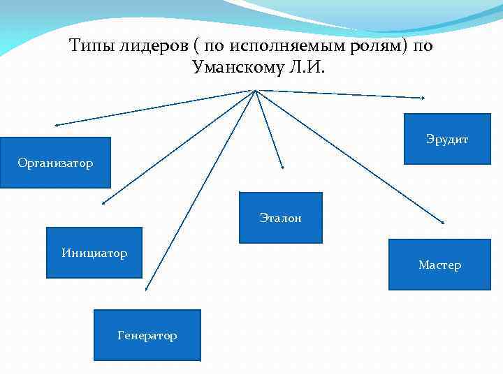 Лидер виды лидерства. Какие бывают типы лидеров. Роли лидера Уманский. Стили и типы лидеров л.Уманский. Типы лидеров по Уманскому.