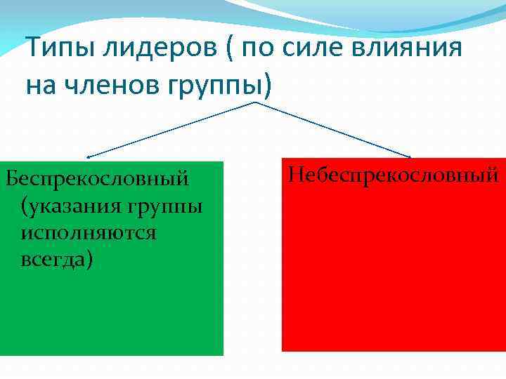 Типы лидеров ( по силе влияния на членов группы) Беспрекословный (указания группы исполняются всегда)