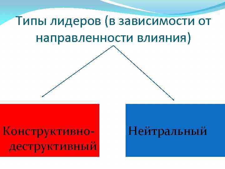 Типы лидеров (в зависимости от направленности влияния) Конструктивнодеструктивный Нейтральный 