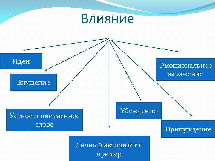 Влияние Идеи Эмоциональное заражение Внушение Устное и письменное слово Убеждение Личный авторитет и пример