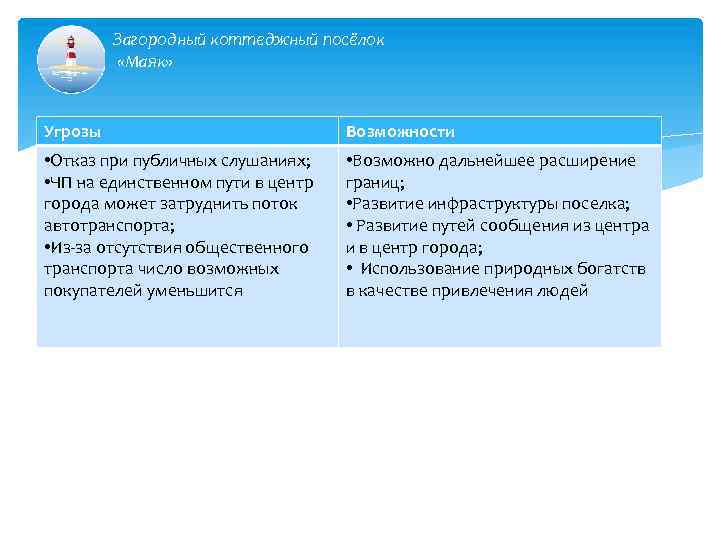 Загородный коттеджный посёлок «Маяк» Угрозы Возможности • Отказ при публичных слушаниях; • ЧП на