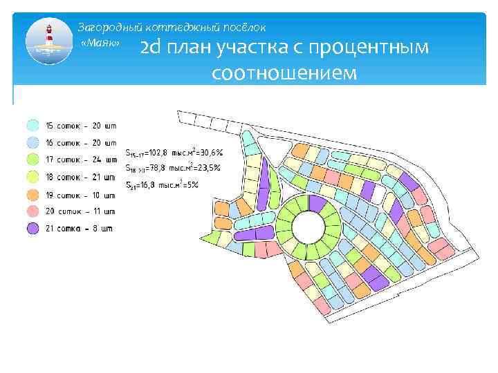 Загородный коттеджный посёлок «Маяк» 2 d план участка с процентным соотношением 