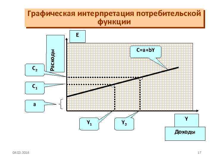 Графическая интерпретация потребительской функции E Расходы C 2 C=a+b. Y C 1 a Y