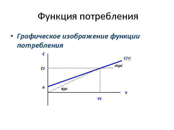  Функция потребления • Графическое изображение функции потребления С C(Y) mpc Ct а apc