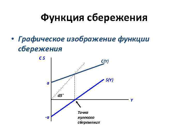  Функция сбережения • Графическое изображение функции сбережения СS C(Y) S(Y) а 45` -a