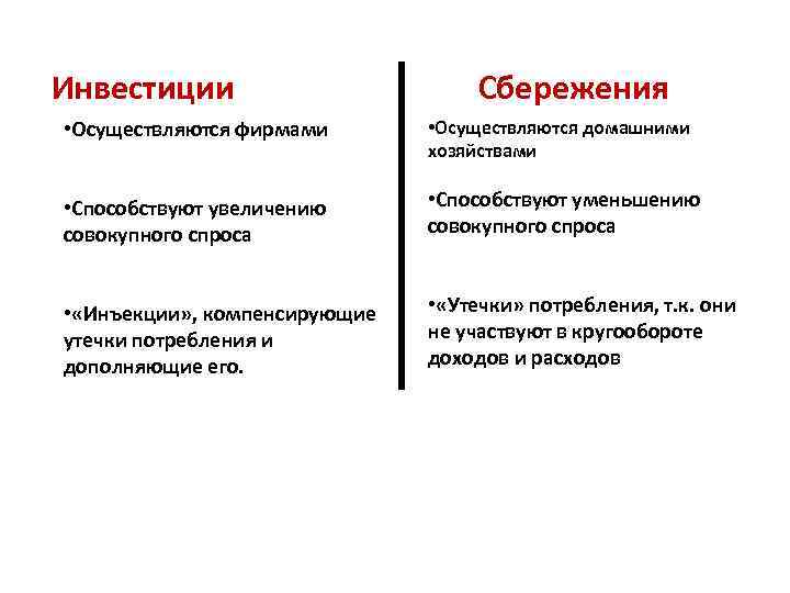 Инвестиции Сбережения • Осуществляются фирмами • Осуществляются домашними хозяйствами • Способствуют увеличению совокупного спроса