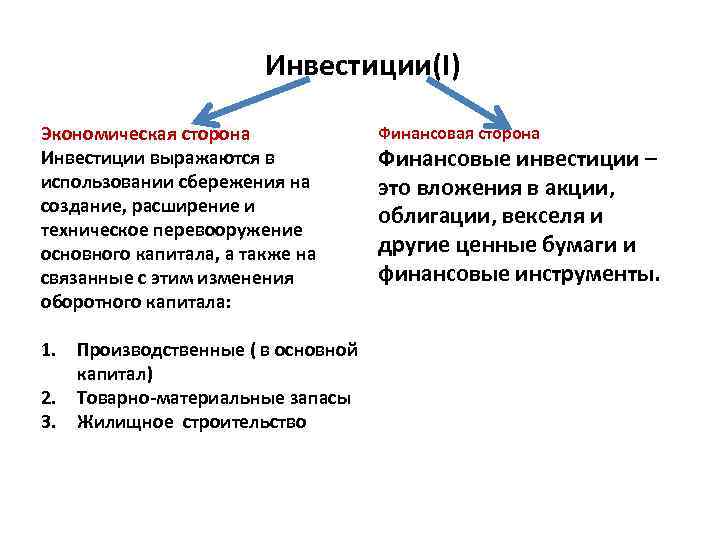 Инвестиции(I) Экономическая сторона Инвестиции выражаются в использовании сбережения на создание, расширение и техническое перевооружение