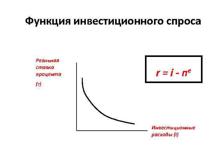  Функция инвестиционного спроса Реальная ставка процента r = i - пе (r) Инвестиционные