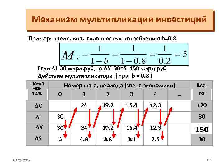 Механизм мультипликации инвестиций Пример: предельная склонность к потреблению b=0. 8 Если I=30 млрд. руб