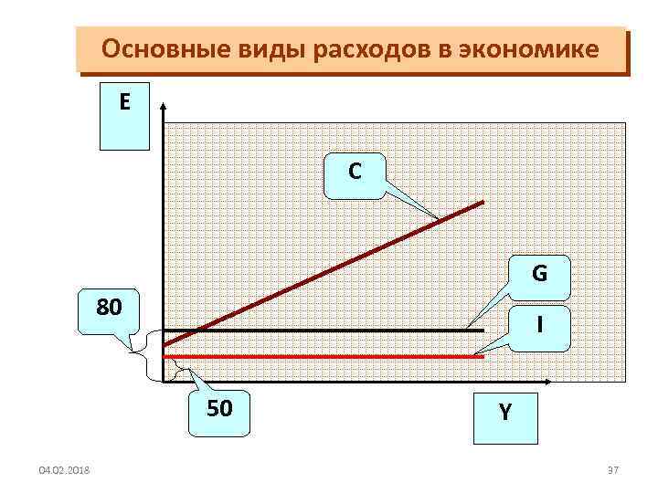 Основные виды расходов в экономике E C G 80 I 50 04. 02. 2018