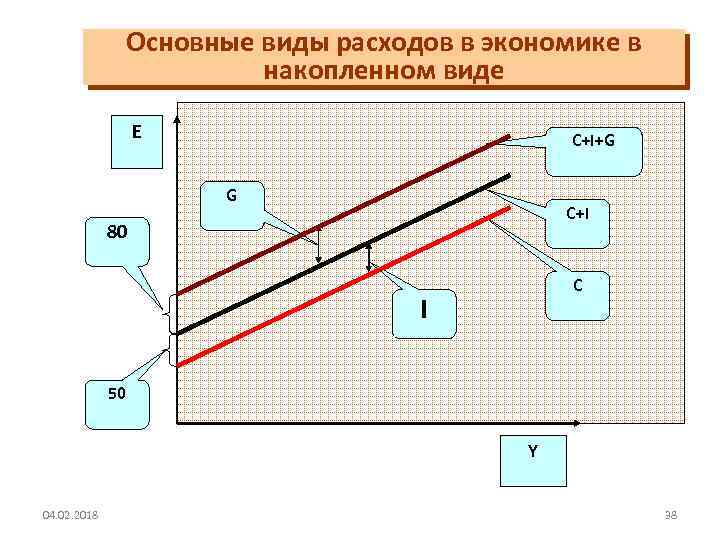 Основные виды расходов в экономике в накопленном виде E C+I+G G C+I 80 C