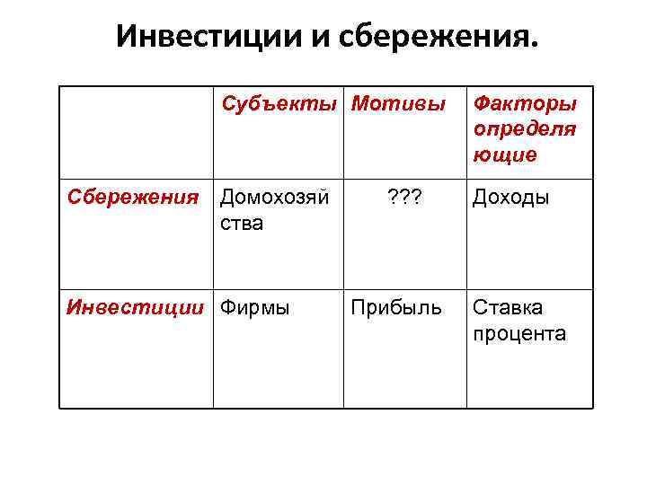 Инвестиции и сбережения. Субъекты Мотивы Сбережения Домохозяй ства Инвестиции Фирмы ? ? ? Прибыль