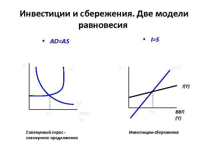 Инвестиции и сбережения. Две модели равновесия • I=S • AD=AS P S, I AS