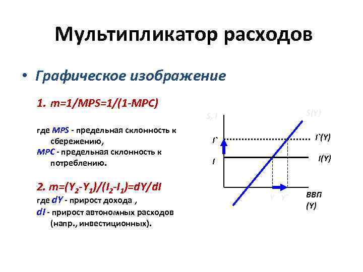 Мультипликатор расходов • Графическое изображение 1. m=1/MPS=1/(1 -MPC) S(Y) S, I где MPS -