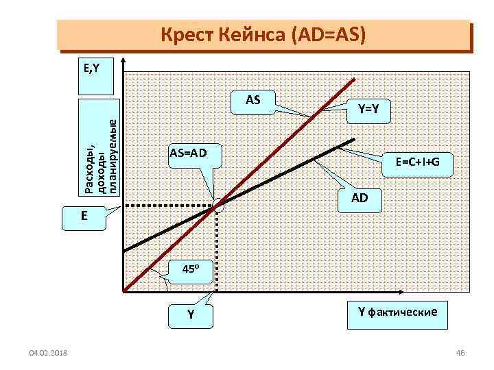 Крест Кейнса (AD=AS) E, Y Расходы, доходы планируемые AS Y=Y AS=AD E=C+I+G AD E