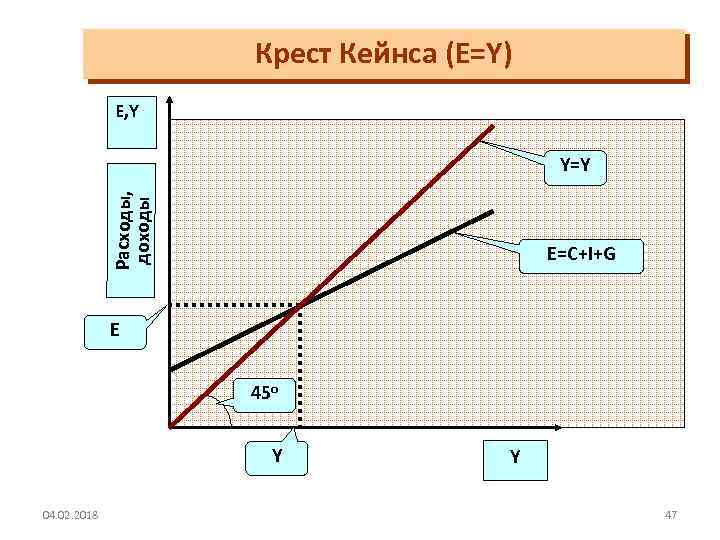 Крест Кейнса (E=Y) E, Y Расходы, доходы Y=Y E=C+I+G E 45 o Y 04.