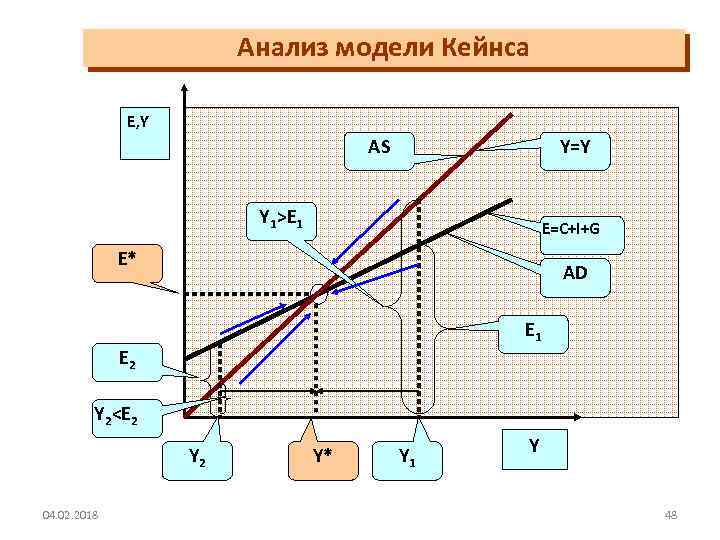 Анализ модели Кейнса E, Y AS Y=Y Y 1>E 1 E=C+I+G E* AD E