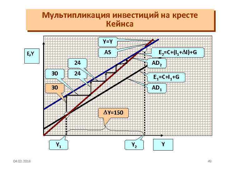 Мультипликация инвестиций на кресте Кейнса Y=Y E 2=C+(I 1+ I)+G AS E, Y 24